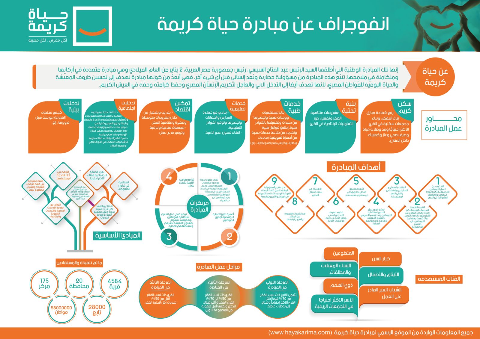 بالانفوجراف : المبادرة الرئاسية "حياة كريمة": رؤية جديدة لتحسين مستوى المعيشة في مصر